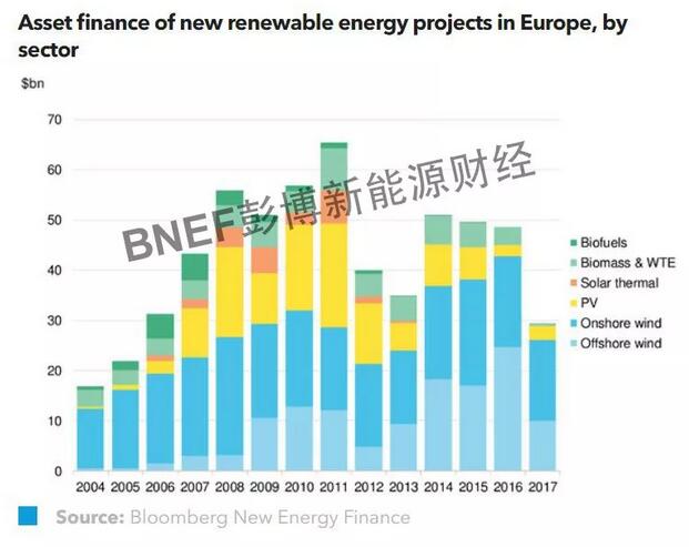 　　向欧洲可再生能源项目提供贷款或股权融资的竞争依然激烈，这会进一步压缩银行的利润率和投资者的内部收益率。未来，随着项目补贴机制的逐渐退坡，这一趋势将被进一步验证，即使在最好的情况下，也仅有私人领域的电力采购交易才能保证收入