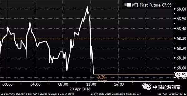 原标题：涨也川普，跌也川普，美总统首度怒怼高油价            刚刚，美国网红总统特朗普发推称，“石油输出国组织(OPEC)又在搞事了！全球各国的原油储备屡创纪录，海上还有装得满当当的油轮。油价被人为地抬高了，这没有好处，也不可接受！”特总推特砸盘后，油价短线跳水，回吐日内涨幅
