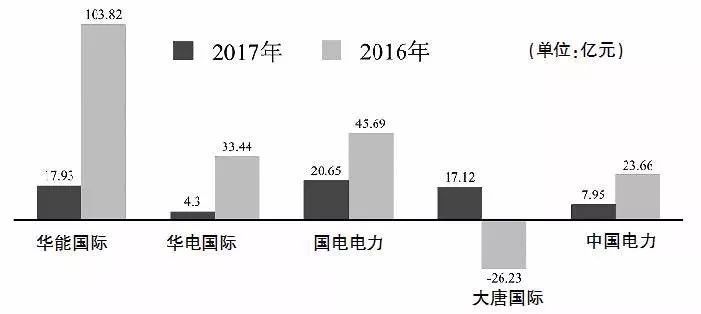 原标题：五大发电主要上市公司2017业绩盘点： 陷求生泥潭，转型路漫漫             △五大上市公司净利润 4月17日，随着国电电力发布2017年业绩报告，五大发电旗下主要上市公司至2017年业绩报告披露工作画上句号。 经历了“狂欢2015”和“心跳2016”，几家龙头发电企业艰难度过了“求生2017”：营业收入均获增长的情况下，除大唐发电扭亏为盈外，其余四家2017年净利润分别锐减五至八成不等，且全部出现单季度亏损
