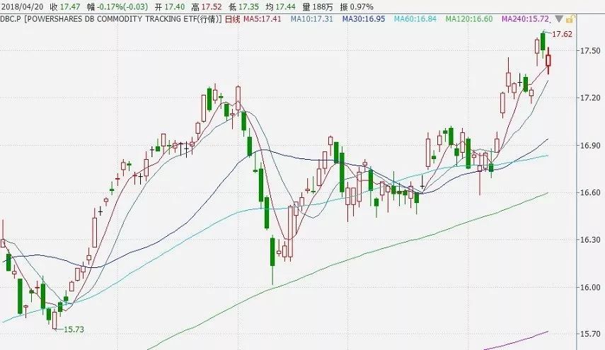 原标题：大宗商品回调背后：利多仍扎堆，投资机遇集中爆发            地缘政治动荡和市场波动给股市带来下行压力，但对大宗商品市场来说正是一个好机会。 来源：Wind金融终端APP 尽管4月19日、20日大宗商品普遍回调，但是近一段时间内大宗商品市场反弹势头强劲有目共睹，主要受到多重消息面及基本面因素的支撑，包括原油、铝等在内的商品价格都在近两周录得了大幅上涨