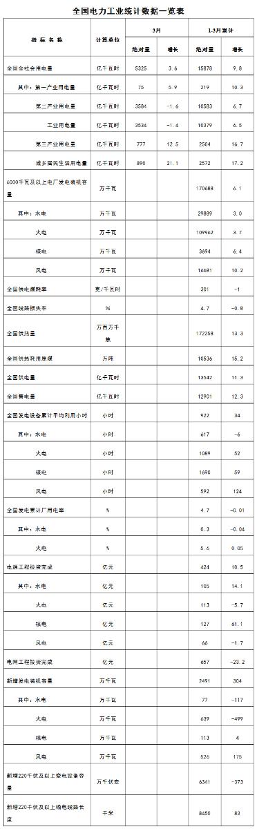 
	中國(guó)儲(chǔ)能網(wǎng)訊：4月20日，國(guó)家能源局發(fā)布1-3月份全國(guó)電力工業(yè)統(tǒng)計(jì)數(shù)據(jù)。


	
