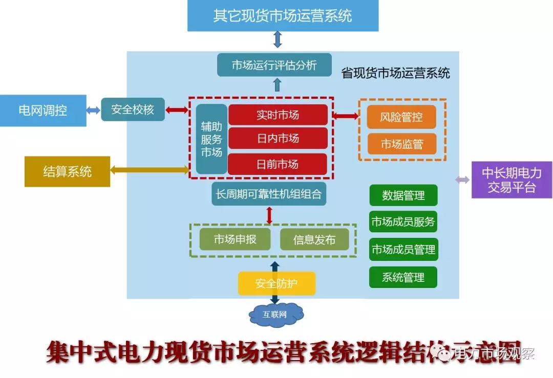 
	中国储能网讯：4月20日，国家能源局官网发布《关于征求电力现货市场相关功能规范意见的函》。针对《分散式电力现货市场运营系统功能规范》、《集中式电力现货市场运营系统功能规范》和《电力现货市场结算系统功能规范》征求意见