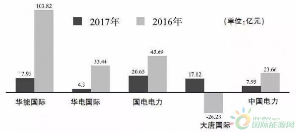 
                    五大上市公司凈利潤(rùn)

4月17日，隨著國(guó)電電力發(fā)布2017年業(yè)績(jī)報(bào)告，五大發(fā)電旗下主要上市公司至2017年業(yè)績(jī)報(bào)告披露工作畫上句號(hào)。
經(jīng)歷了“狂歡2015”和“心跳2016”，幾家龍頭發(fā)電企業(yè)艱難度過(guò)了“求生2017”：營(yíng)業(yè)收入均獲增長(zhǎng)的情況下，除大唐發(fā)電扭虧為盈外，其余四家2017年凈利潤(rùn)分別銳減五至八成不等，且全部出現(xiàn)單季度虧損