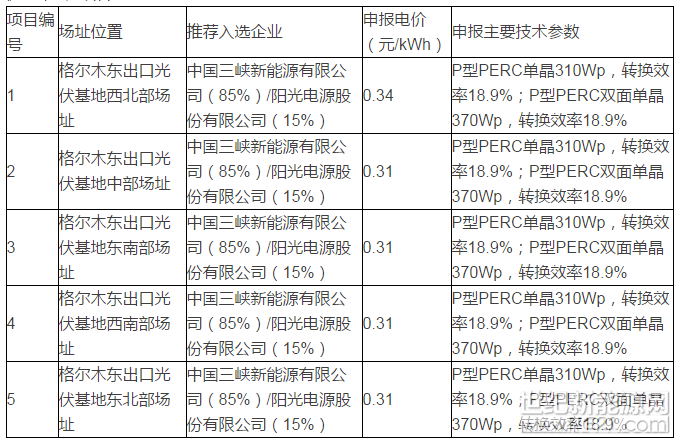  根據(jù)青海格爾木光伏發(fā)電應(yīng)用領(lǐng)跑者基地優(yōu)選工作方案，海西州人民政府委托水電水利規(guī)劃設(shè)計(jì)總院組織德令哈光伏應(yīng)用領(lǐng)跑基地競爭優(yōu)選，現(xiàn)將基地內(nèi)各項(xiàng)目排名第一的推薦投資企業(yè)評優(yōu)結(jié)果公示如下： 


 
對優(yōu)選結(jié)果如有異議，可向海西州人民政府基地辦提出質(zhì)疑，聯(lián)系電話：0977-8217296;0977-8212532。 

青海德令哈光伏發(fā)電應(yīng)用領(lǐng)跑者基地推薦投資企業(yè)評優(yōu)結(jié)果公示 

根據(jù)青海德令哈光伏發(fā)電應(yīng)用領(lǐng)跑者基地優(yōu)選工作方案，海西州人民政府委托水電水利規(guī)劃設(shè)計(jì)總院組織德令哈光伏應(yīng)用領(lǐng)跑基