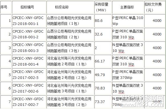  4月20日，國家電投正式發(fā)布2018年度第二十二批即第一批光伏領(lǐng)跑者項目組件、逆變器設(shè)備招標(biāo)公告。

其中光伏組件采購375.36MW，分7個標(biāo)段，主要覆蓋壽陽、海興兩大應(yīng)用領(lǐng)跑基地