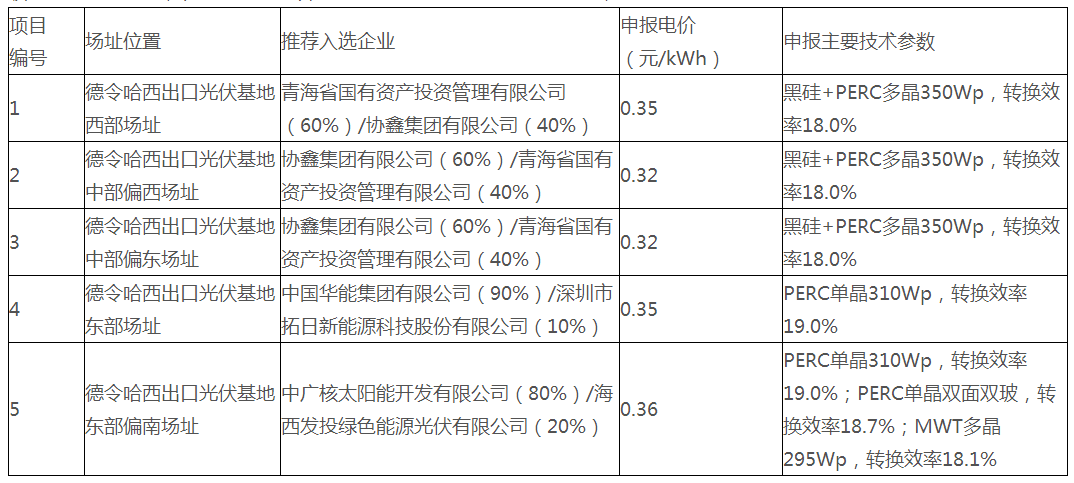 　　日前，海西州人民政府公示德令哈、格尔木领跑基地投资企业评优结果，其中德令哈基地项目中协鑫0.32元/kwh为最低电价，格尔木基地项目中三峡新能源和阳光电源包揽5个项目，成为大赢家，最低电价为0.31元/kwh。&nbsp;&nbsp;　　