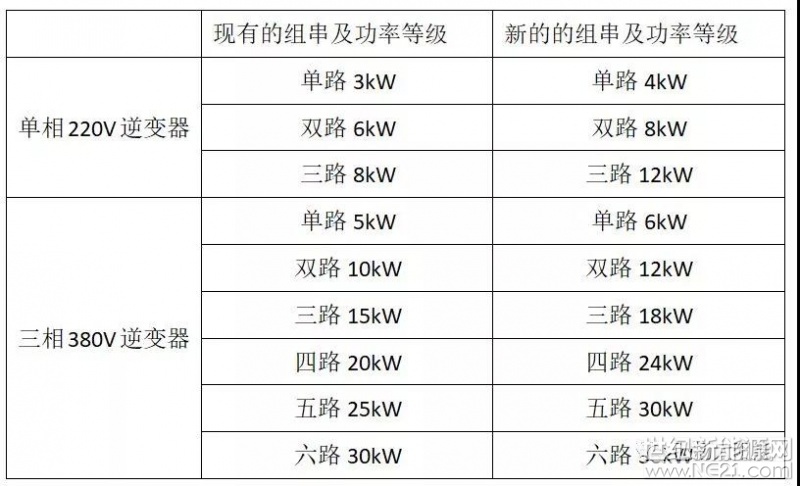  逆變器是在光伏系統(tǒng)中占比不大，地位卻非常重要，是系統(tǒng)中唯一智能化的設(shè)備，從來都是投資方和安裝方關(guān)注的重點。在市場宣傳中，逆變器廠家也是非常積極主動，寫文章、做地推、論壇演講、培訓(xùn)學(xué)院，光伏的科普幾乎都是逆變器廠家在推動；各個論壇的會議，逆變器是主要贊助方；各論壇推出的廠家排名網(wǎng)絡(luò)投票環(huán)節(jié)，投票數(shù)量逆變器更是甩出組件幾條街