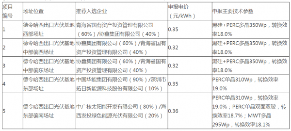                                         
	　　日前，海西州人民政府公示德令哈、格爾木領(lǐng)跑基地投資企業(yè)評優(yōu)結(jié)果，其中德令哈基地項目中協(xié)鑫0.32元/kwh為最低電價，格爾木基地項目中三峽新能源和陽光電源包攬5個項目，成為大贏家，最低電價為0.31元/kwh。

	
	

	
	                                                			                                             