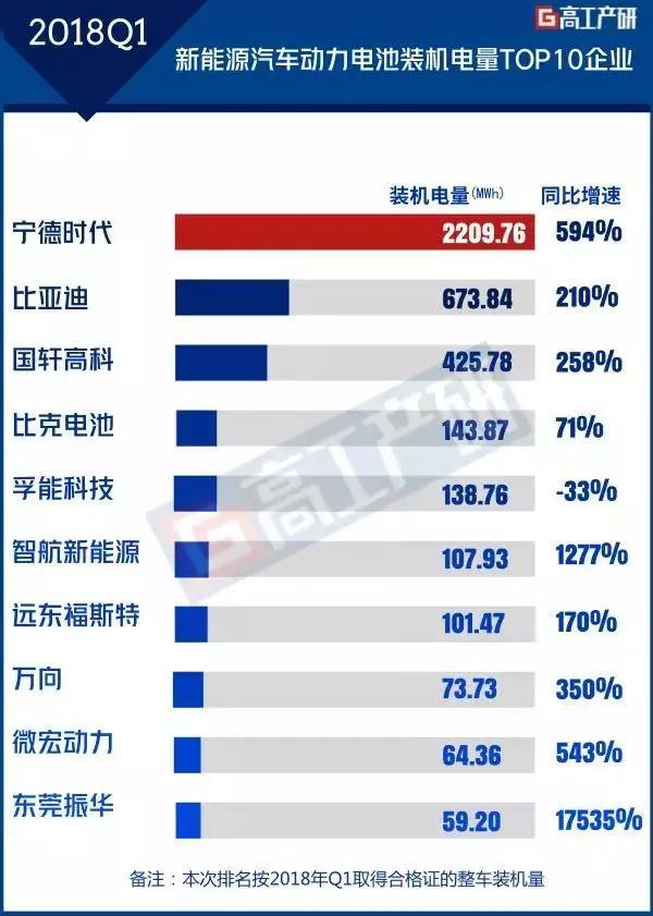 
	中國儲能網(wǎng)訊：GGII發(fā)布的《新能源汽車產(chǎn)業(yè)鏈數(shù)據(jù)庫》統(tǒng)計(jì)顯示，2018年Q1我國動力電池裝機(jī)總電量約4.4GWh，同比增長247%。其中，裝機(jī)總電量前十動力電池企業(yè)合計(jì)達(dá)4.0GWh，占整體的91%