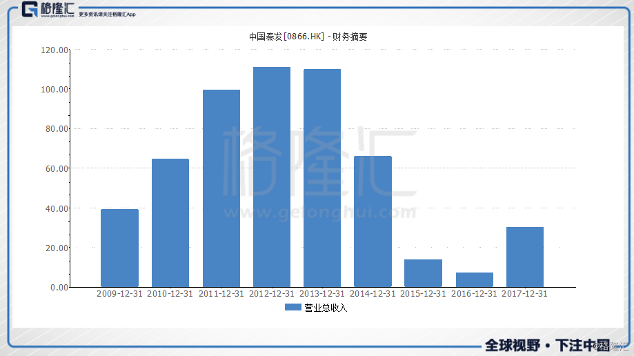 原标题：中国秦发（866.HK）：实地考察被市场遗忘后又重新崛起的民营煤企            曾经作为中国最大的民营煤炭经营企业及民营动力煤供货商之一的中国秦发，总资产在最高峰期曾超过（单位：人民币，下同）150亿之巨，而年营业收入更曾超过100亿。而在熬过了数年煤炭市场最寒澈入骨的低迷时刻，秦发随着整体市场经营环境的好转而逐渐“解冻”，营收终于在2017年迎来实质扭转