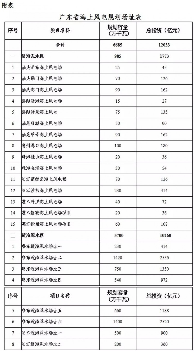 　　广东省发改委昨日发布《广东省海上风电发展规划（2017— 2030年）（修编）》，《规划》明确了广东省海上风电建设装机目标：到2020年底，开工建设海上风电装机容量1200万千瓦以上，其中建成投产200万千瓦以上。到2030年底，建成投产海上风电装机容量约3000万千瓦