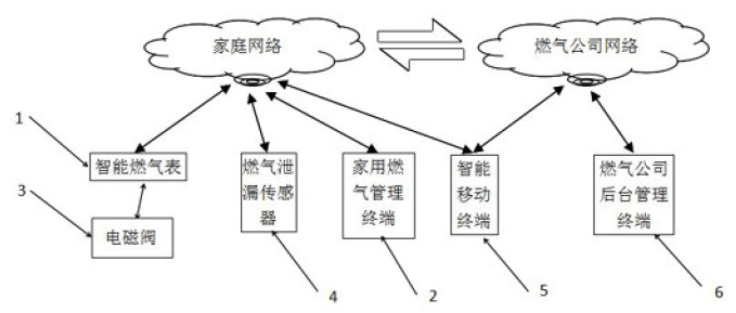 　　【中国仪表网 仪表专利】创意无极限，仪表大发明。今天为大家介绍一项国家发明授权专利——一种智能燃气表网络管理系统及方法