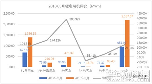  真鋰研究的統(tǒng)計(jì)數(shù)據(jù)顯示，2018年3月中國電動汽車市場實(shí)現(xiàn)鋰電裝機(jī)2.19 GWh，同比增長129.81%，環(huán)比增長了110.98%。3月春節(jié)過后，各企業(yè)都恢復(fù)了正常生產(chǎn)，裝機(jī)量較2月有明顯提高，又加上國家補(bǔ)貼政策落地，也給企業(yè)吃了定心丸，鋰電裝機(jī)良性增長，2018年的新能源市場發(fā)展值得期待