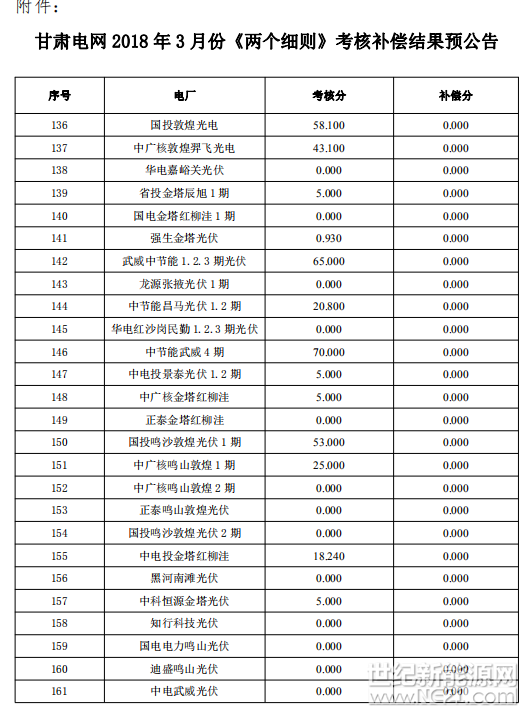  2018年3月甘肃电网“两个细则”考核工作已经完成，现对各电厂考核补偿分数(不含分摊)结果进行预公告，请各发电厂认真核对考核、补偿结果，如有疑问，请于4月26日前与甘肃能源监管办或甘肃省电力公司沟通联系。

附件：甘肃电网2018年3月份“两个细则”考核补偿结果预公告

甘肃能源监管办

2018年4月19日







