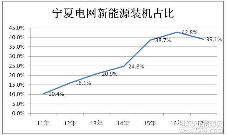  寧夏自治區(qū)是我國新能源的富集區(qū)，擁有豐富的風(fēng)電資源和充足的光照環(huán)境。近年來,寧夏新能源發(fā)展迅速,對(duì)保護(hù)生態(tài)環(huán)境、推動(dòng)能源轉(zhuǎn)型發(fā)展發(fā)揮了重要作用，但在運(yùn)營和消納方面也不同程度的出現(xiàn)了一些問題