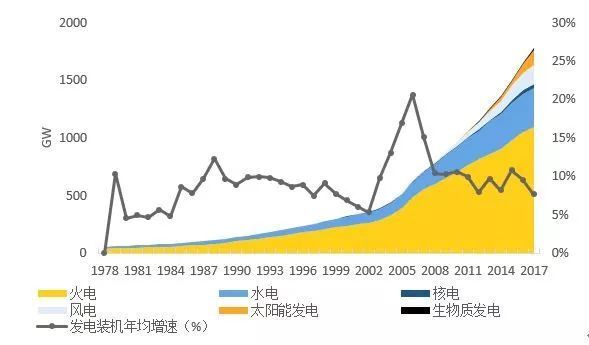 原标题：观点 | 提高可再生能源利用率是电力低碳转型的关键            可 再生能源的大规模开发利用是中国能源生产和消费革命的核心内容。长期来看，中国的电力需求仍将继续增长，但是自2012年以来，电力消费进入中低速增长时期，增速显著下降，为中国电力行业乃至整个能源系统清洁低碳转型创造了历史契机
