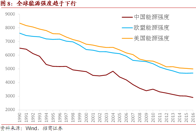 原标题：【招商宏观】从能源强度考虑原油的通胀效应            能源强度是指能源消耗与产出的比重，用于衡量不同经济体能源综合利用效率，也可用于比较不同经济体经济发展对于能源的依赖程度，粗略的估算方法可以用原油的消费量除以可比价GDP总量。这一指标的另一个含义，便是原油价格波动对于通胀水平的影响程度