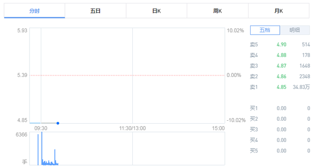 原标题：暂停控制权变更：华信国际复牌 35万手封单封死跌停            　　华信国际24日晚间宣布暂时终止筹划重组，今天股票复牌开盘就封死在跌停板上，股价报4.85元，35万手资金封单。                  华信国际公告称，其控股股东上海华信国际集团（简称华信）此前筹划控制权变更，但现在由于“涉及面广，推进难度较大，暂未与相关方达成一致意见”，因此华信决定暂时终止控制权变更事宜，未来视情况再决定是否重启