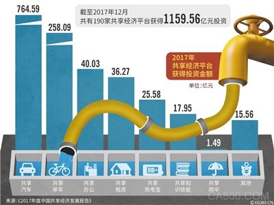 
	 


	


	截至2017年12月共有190家共享经济平台获得1159.56亿元投资


	


	共享单车、共享汽车、共享充电宝、共享雨伞……“共享经济大热”催生一个又一个机会，有的融入市民的日常生活，也有的就像“龙卷风”般转瞬即逝，刚刚成为话题的“共享家具”是前者还是后者？业内人士认为，“共享家具”只是“蹭热度”，但有可能推动一直被冷落的二手家具市场。


	


	租客小王对刚刚兴起的“共享家具”兴趣十足：“因为各种原因要经常换房住，碰上老房子家具一般都很旧，有的床吱吱嘎嘎睡不舒服，有的柜子