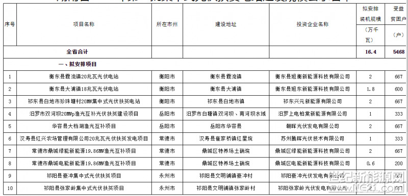 近期，省發(fā)改委、省扶貧辦聯合組織申報了一批集中式光伏扶貧電站建設項目，擬納入湖南省2017年第二批集中式光伏扶貧電站建設規(guī)模正式方案。經對標國家要求、現場考核和部門聯合會審，現將名單予以公示