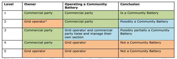 原标题：社区储能的可行性、发展障碍及建议            通过集成用户侧储能资源构建社区储能模式，不仅可以服务于终端用户，还能为电网运营商提供廉价、移动式的基础设施。社区储能正在成为用户侧储能应用的新趋势，并且在延缓电网升级、削减高峰负荷优化电网运行等方面发挥独特作用