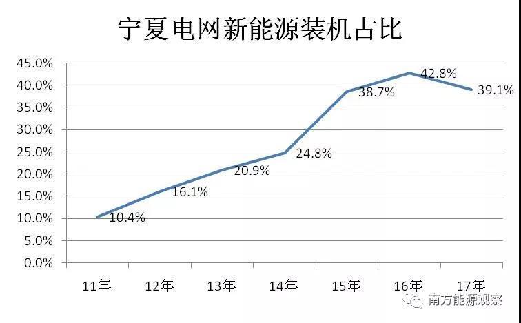 
	中國儲能網(wǎng)訊：寧夏自治區(qū)是我國新能源的富集區(qū)，擁有豐富的風電資源和充足的光照環(huán)境。近年來，寧夏新能源發(fā)展迅速，對保護生態(tài)環(huán)境、推動能源轉(zhuǎn)型發(fā)展發(fā)揮了重要作用，但在運營和消納方面也不同程度的出現(xiàn)了一些問題