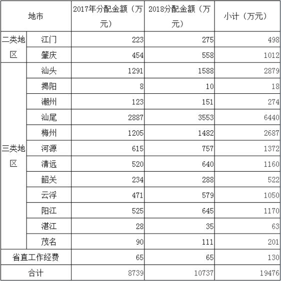 
	
                    
	【电缆网讯】近日，为进一步加快新能源汽车推广应用，促进新能源汽车产业发展，广东省政府同意2017-2020年继续实施新能源汽车推广应用补贴政策。

	根据广东省省级财政专项资金管理办法有关规定，现将安排2017、2018年度省级新能源汽车推广应用专项资金计划予以公示