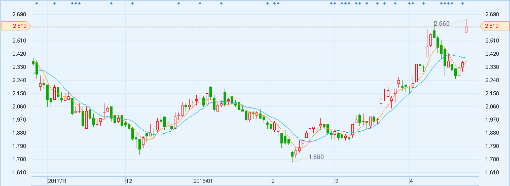 原标题：港股异动︱一季度净利大增76% 新天绿色能源(00956)高开涨11%            智通财经APP获悉，受首季净利润大增提振，新天绿色能源(00956)今日跳空高开近9%，截至9时51分，涨11.02%，报价4813万港元。  2018年一季度，新天绿色能源实现营业收入30.69亿元人民币，同比增长60%;归属于母公司股东的净利润为6.19亿元，同比增长76%