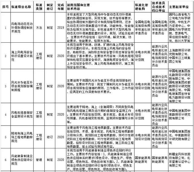 　　国家能源局综合司近日发布《关于征求2018年能源领域拟立项行业标准计划及英文版翻译计划意见的函》，根据各能源行业标准化管理机构、标准化技术委员会等单位报来的年度行业标准制修订及英文版翻译计划项目，初步汇总形成了2018年能源领域行业标准计划项目1004项（含核电95项），英文版翻译计划项目92项（含核电30项），其中涉及风电标准52项。以下为风电节选：








