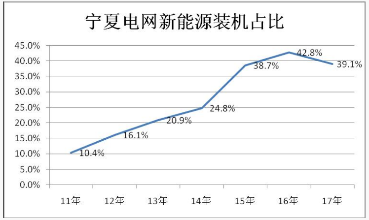 　　宁夏自治区是我国新能源的富集区，拥有丰富的风电资源和充足的光照环境。近年来,宁夏新能源发展迅速,对保护生态环境、推动能源转型发展发挥了重要作用，但在运营和消纳方面也不同程度的出现了一些问题