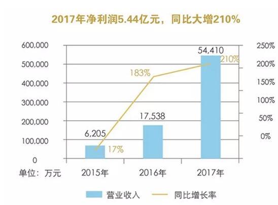 原标题：环保产业释放效益 东旭蓝天2017年净利大增210%            　　随着我国出台《生态文明体制改革总体方案》，实施大气、水、土壤污染防治行动计划，在新《环境保护法》的指导下，环境治理力度前所未有，进程加速推进，环境质量改善取得积极进展。  作为国内环保新能源综合服务商，东旭蓝天4月25日发布了2017年年报，公司全年实现营业收入81.31亿元，较去年同期增长115%；实现归属于母公司所有者的净利润5.44亿元，较去年同期增长210%