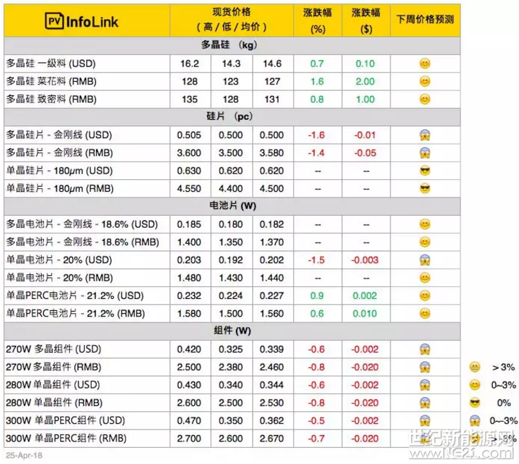 

价格说明

新增之菜花料报价主要使用在多晶长晶，致密料则大多使用在单晶。

PVInfolink现货价格信息中，人民币价格皆为中国内需报价，而美金显示之价格则为非中国地区的海外价格，并非人民币直接换算美金