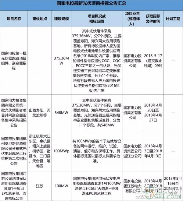 923.36MW，吸引了眾多設(shè)備廠商的眼球！此外，中廣核、南網(wǎng)能源、國投電力、華電國際、華電新能源、中國能建、華電科工等大型能源央企集團(tuán)紛紛展開項(xiàng)目招標(biāo)。

從其官方公布的最新招標(biāo)信息來分析，不難發(fā)現(xiàn)2018年光伏市場競爭格局的變化與趨勢?。ㄔ斠娙缦律疃葟?fù)盤）

1)25個(gè)項(xiàng)目中共計(jì)2.3GW規(guī)模，領(lǐng)跑者占1.3GW；

2）國家電投第一批光伏領(lǐng)跑者共923.36MW招標(biāo)項(xiàng)目，18個(gè)標(biāo)段；單晶雙面雙玻、組串式逆變器成技術(shù)主流，智能組串式逆變器會(huì)成領(lǐng)跑者中的“香餑餑”；

3）中廣核