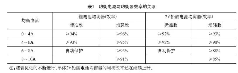 
	中國儲能網(wǎng)訊：電池均衡技術(shù)可提高電池組的使用壽命、延長電池組的使用時間,適用于大容量鎳氫、2V鉛酸電池、鋰電池、6V鉛酸、12V鉛酸等電池組以及超級電容器組。


	梯次電池與選用


	梯次電池是指已經(jīng)使用過并且達到原生設(shè)計壽命,通過其他方法使其容量全部或部分恢復繼續(xù)使用的蓄電池