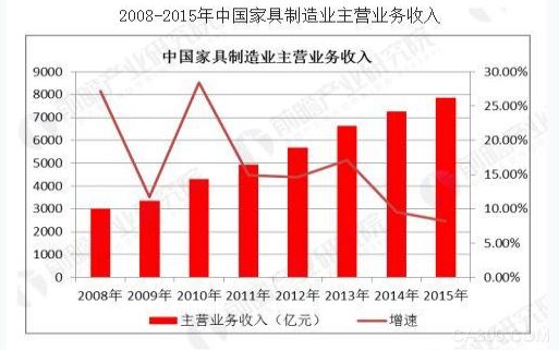 
	经过多年的发展，我国家具市场已形成了一定的产业规模。对国际先进家具制造、设计技术的借鉴，及新技术、新材料的广泛应用，极大地提高了我国家具企业的工艺技术和企业管理的水平