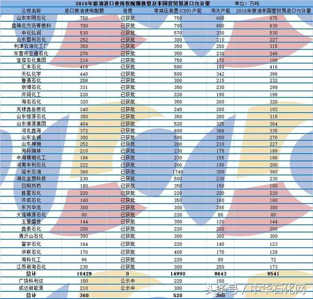 原标题：山东科利达、成达新能源进口原油使用配额即将获批 出口配额近期下放            4月24日，中国石油和化学工业联合会数据显示，对广饶科力达石化科技有限公司以及山东成达新能源科技有限公司两家地炼企业申报材料进行了审验，并于2018年3月14-15日进行了现场核实和查验，近日将正式获批，这是继2017年12月29日以来再次有两家地炼企业入围进口原油使用权的行列，也是继本月20日江苏新海、华联、富宇和海科斩获2018原油非国营贸易进口允许量以后传统地炼迎来的又一喜讯。 具体来看   科利达于20