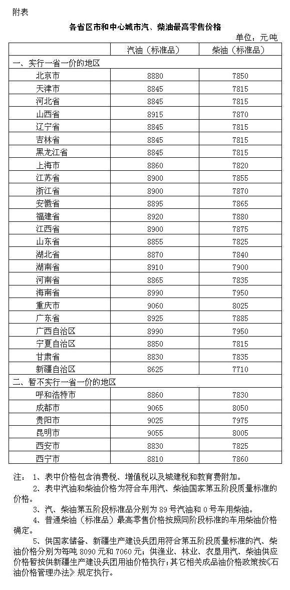 &nbsp;&nbsp;&nbsp; 经济日报-中国经济网北京4月26日讯&nbsp; 记者今日从国家发改委获悉，根据近期国际市场油价变化情况，按照现行成品油价格形成机制，自2018年4月26日24时起，国内汽、柴油价格（标准品，下同）每吨分别提高255元和245元。国内成品油零售限价迎来“三连涨”，92#汽油每升价格全面进入“7元时代”