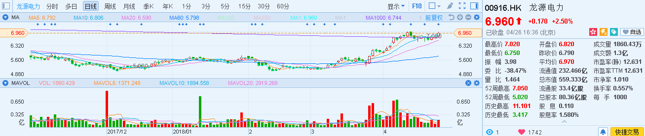 原标题：风电业已吹响进攻号角 龙源电力(00916)首季净利暴增只是开胃菜            随着国内风电行业走向市场化的时间点越来越近，弃风限电进一步改善，多项业界分析认为，2018年风电行业有望迎来触底反弹，港股风电板块或被重估。近日，新天绿色能源、金风科技及龙源电力公布的一季度财报及市场反应似乎也印证了这一点