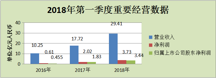 原标题：战略布局与投资进入价值释放期，新奥股份一季报业绩亮眼            　　（2018年4月27日，中国北京讯）——近日，新奥生态控股股份有限公司（简称“新奥股份”，SH 600803）公布了2018年度第一季度报告。本报告期公司所有板块业务均实现大幅度增长，其中天然气工程业务、甲醇、煤炭贸易业务增幅最为明显