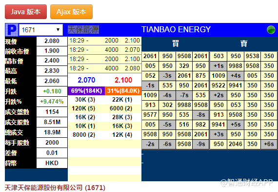 原标题：新股暗盘| 天保能源(01671)暗盘收报2.08元 每手赚360元            智通财经APP获悉，能源运营商天保能源(01671)将于明日挂牌，于上市前一交易日，据辉立交易场资料显示，天保能源暗盘开市报2.4元，较招股价1.9元，升0.5元，收报2.08元，较招股价升9.474%，每手2000股，不计手续费，每手赚360元。 返回搜狐，查看更多      责任编辑：
