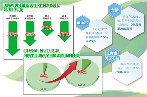 　　近日，英国石油公司（BP）宣布与特斯拉公司合作，在美国建设首个风力发电电能存储系统。这是BP扩大可再生能源业务的最新举措，该公司计划每年向低碳技术投资5亿美元