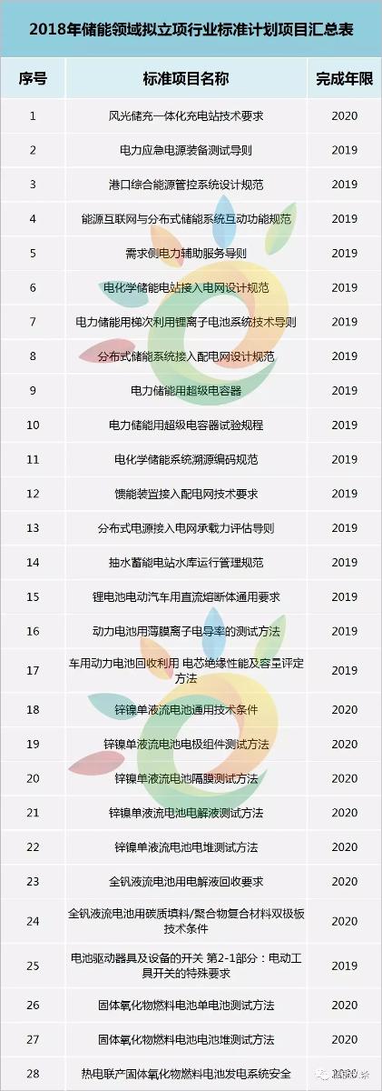 
	中國儲能網(wǎng)訊：近日，國家能源局公示《2018年能源領(lǐng)域擬立項(xiàng)行業(yè)標(biāo)準(zhǔn)計(jì)劃項(xiàng)目匯總表》，根據(jù)各能源行業(yè)標(biāo)準(zhǔn)化管理機(jī)構(gòu)、標(biāo)準(zhǔn)化技術(shù)委員會等單位報(bào)來的年度行業(yè)標(biāo)準(zhǔn)制修訂，初步匯總形成了2018年能源領(lǐng)域行業(yè)標(biāo)準(zhǔn)計(jì)劃項(xiàng)目1004項(xiàng)。(文末可下載全文)


	經(jīng)儲能學(xué)姐統(tǒng)計(jì)，涉及儲能行業(yè)的標(biāo)準(zhǔn)有28項(xiàng)，涵蓋電力輔助、分布式儲能、梯次利用、動力電池、鋅鎳單液流電池、全釩液流電池、燃料電池、抽水蓄能等方面，有16項(xiàng)標(biāo)準(zhǔn)2019年完成制定，12項(xiàng)則2020年制定完成
