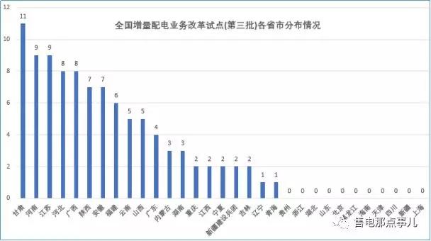 
	中国储能网讯：国家发改委、国家能源局日前发布了《关于规范开展第三批增量配电业务改革试点的通知》，确定河北沧东经济开发区增量配电业务改革试点等97个项目为第三批增量配电业务改革试点(截止日前第三批国家发改委已累计公示292个)。虽然第三批名单的公布比预期稍稍晚了一点点，但还是要为国家发改委、能源局对增量配电业务改革试点推进的决心和力度点赞！那第三批名单中透露出什么信号说明了什么问题？经小编梳理一二现给大家细细道来：


	


	从第三批增量配电业务改革试点公示名单可见：一是保持申报规模