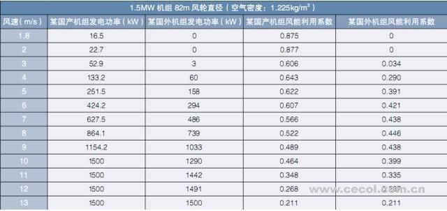  　　提高风电机组效率、降低度电成本是业内人士的共同愿望，但过度强调机组效率，而忽视机组远期故障几率、部件损坏及长期度电成本，必然会顾此失彼，得到与初衷相反的效果。因业主对功率曲线的“严格”要求，国内不少本该出保的风电场，因功率曲线问题的分歧和争议，迟迟未能出保，该付的款项没有得到应有的支付