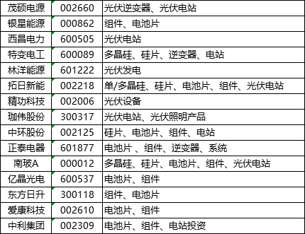 原标题：光伏企业2017年财报一览（4月第二批）            集邦咨询旗下新能源研究中心集邦新能源网EnergyTrend小编整理了截止至4月26日的光伏企业2017年度财报数据。前两批财报数据回顾请点击： 企业与主营业务  1. 茂硕电源   茂硕电源最新公布的2017年年报显示，其营业收入16.5亿元，同比增长27.77%；归属于上市公司股东的净利润1307万元，同比增长830.65%