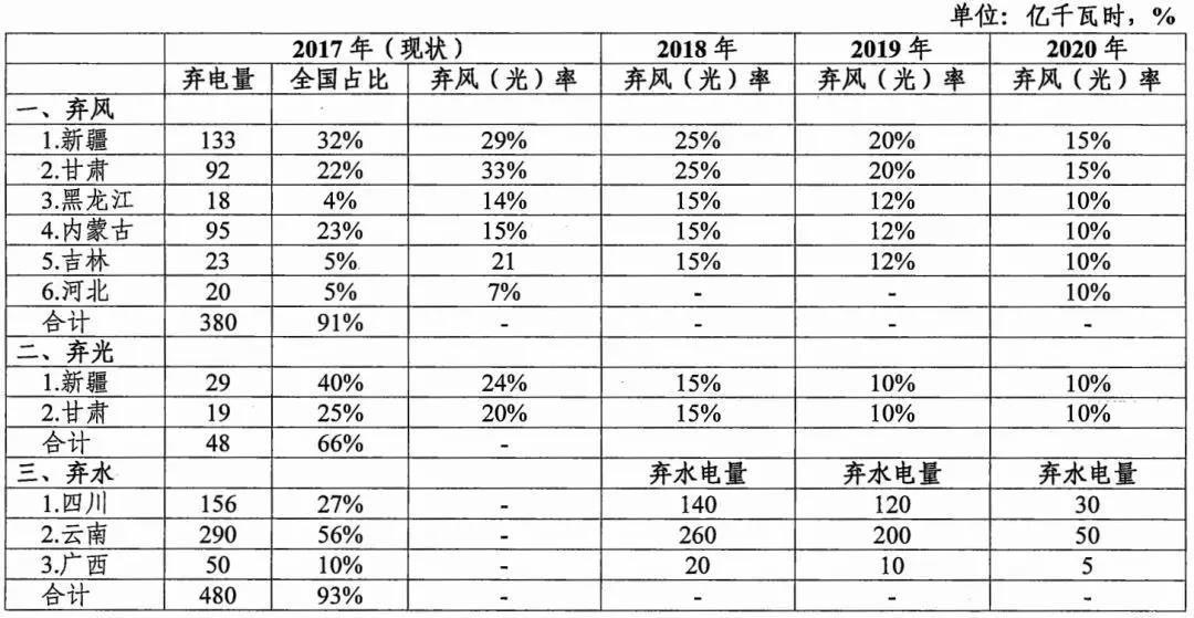 原标题：国家能源局发布《清洁能源消纳行动计划（2018-2020年）征求意见稿》            《清洁能源消纳行动计划（2018-2020年）征求意见稿》文件指出要确保2018年清洁能源消纳取得显著目标，全国弃光率低于5%、弃风率低于12%；到2020年，弃光低于5%、弃风控制在5%左右。  该文件从控制电源开发节奏、加快电力市场化改革、宏观政策引导、提高电力系统调峰能力、完善电网基础设施、促进源网荷储互动、落实责任主体七大方面全力推动清洁能源消纳目标的实现