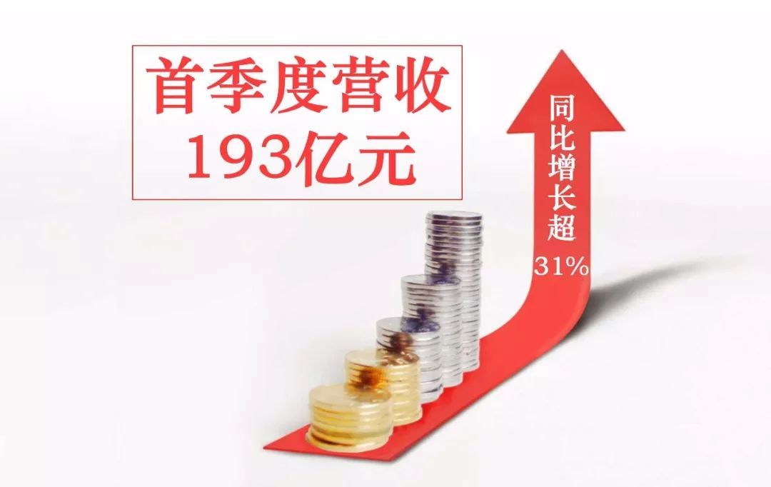 原标题：2018年首季度中集营收继续保持增长             刚刚，中集集团发布2018年一季度财报，财报显示，中集2018年首季营收约193亿（人民币，下同）。在2017年全年营收创历史新高后，中集2018年一季度营收继续增长，同比上升超31%