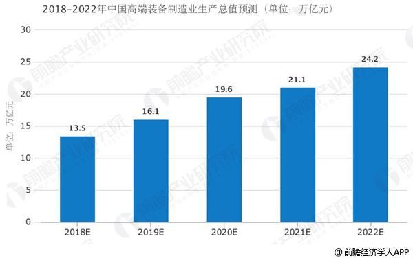 
	高端装备制造产业指装备制造业的高端领域，高端主要表现在三个方面：第一，技术含量高，表现为知识、技术密集，体现多学科和多领域高精尖技术的继承;第二，处于价值链高端，具有高附加值的特征;第三，在产业链占据核心部位，其发展水平决定产业链的整体竞争力。


	


	高端装备制造业是生产制造高技术、高附加值的先进工业设施设备的行业