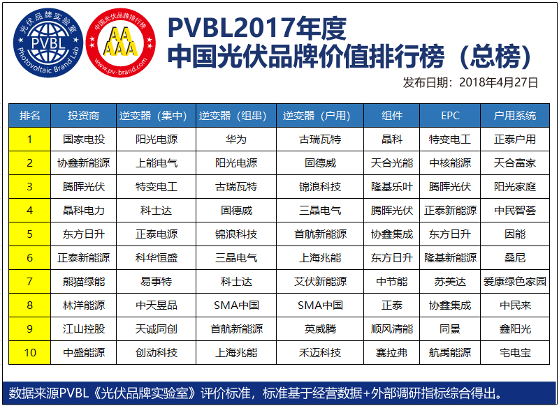 2018年4月27日18:00，上海浦東卓美亞喜瑪拉雅大酒店，近500名光伏精英匯聚一堂、翹首以待，見證一場光伏頂級盛會——“PVBL 2017年度中國光伏品牌排行榜”的重磅發(fā)布。

“PVBL 中國光伏品牌排行榜” 創(chuàng)建于2012年，由世紀新能源網(wǎng)聯(lián)合光伏品牌實驗室（Photovoltaic Brand Lab）共同發(fā)布，是中國唯一一個以評價光伏品牌價值的調(diào)研排名榜單，被譽為“中國光伏市場晴雨表”