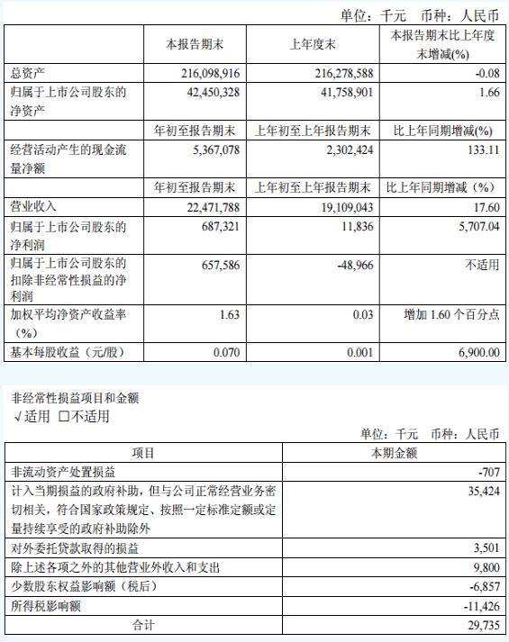 
	
                    
	【电缆网讯】近日，华电集团下属上市公司华电国际发布了2018年一季度报显示，今年第一季度，华电国际归属于母公司所有者的净利润为人民币6.87亿元，同比增加5707.04%，主要原因是发电量增加及燃煤发电机组上网电价升高的影响。

	

	

                

            